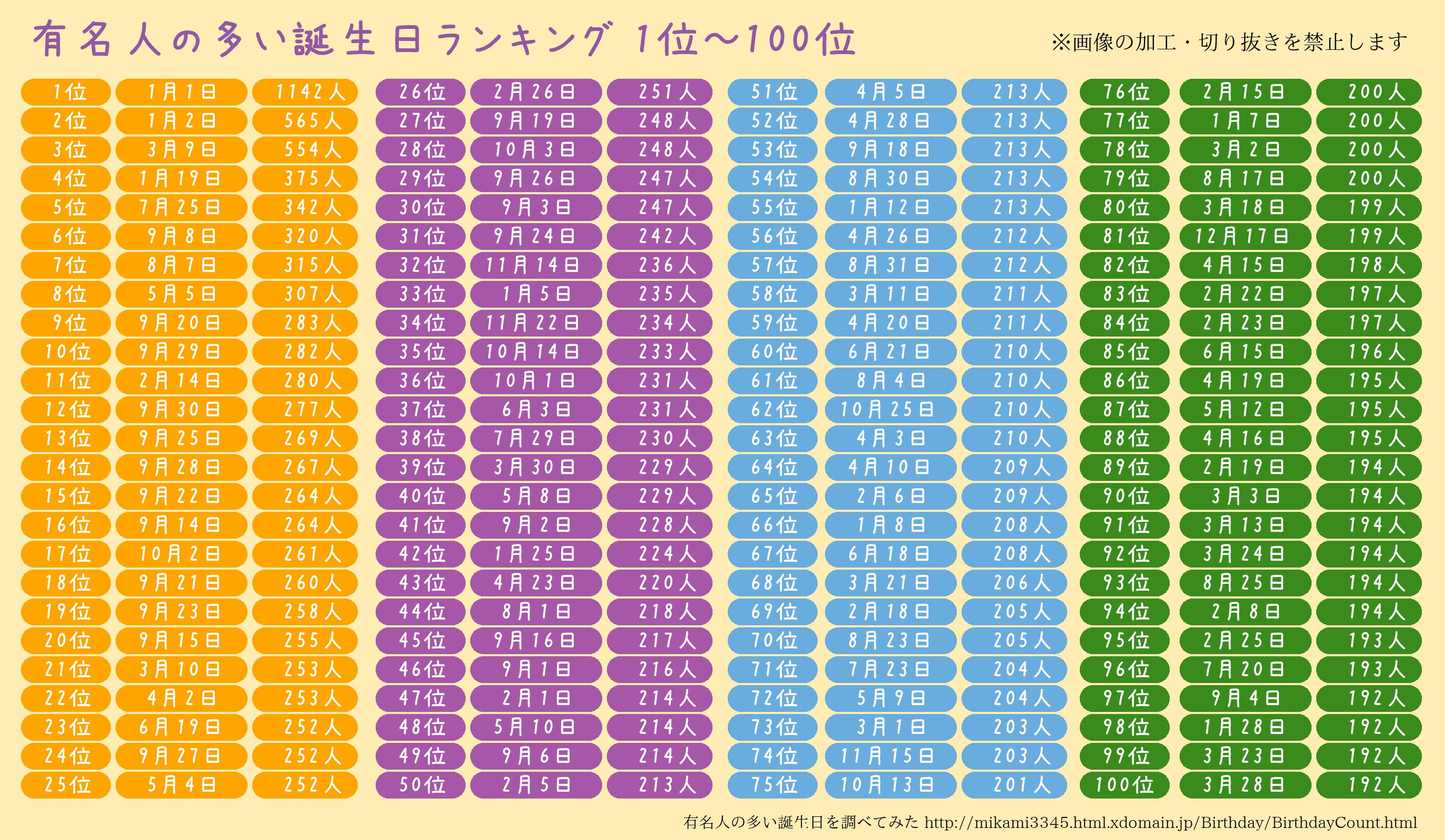 誕生日ランキング1