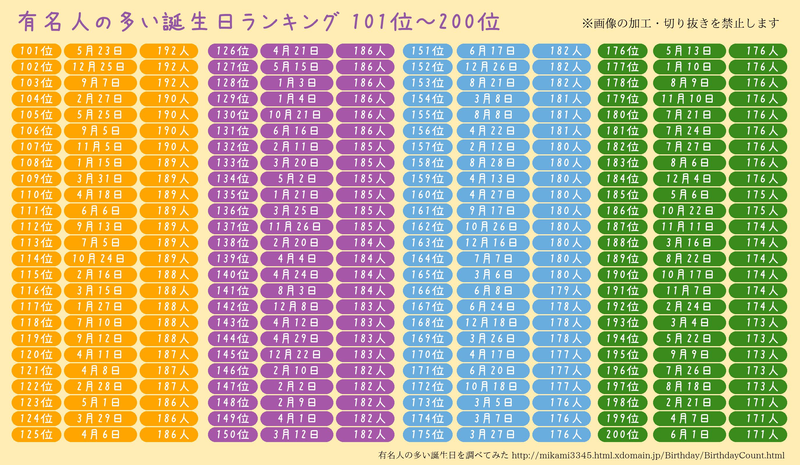 誕生日ランキング2