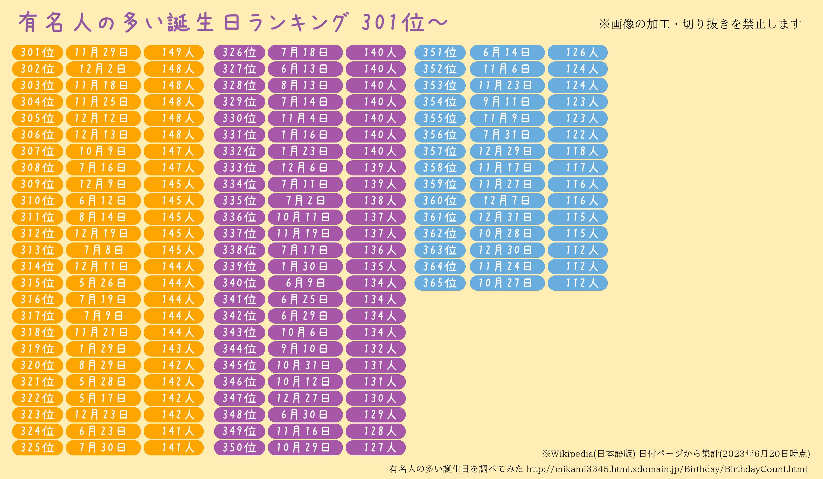 誕生日ランキング4