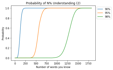暗記した単語数と理解度N%を達成できる確率