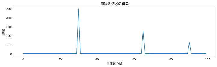 周波数領域の信号