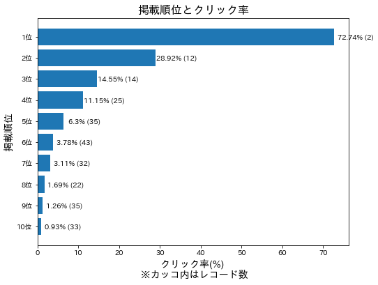 掲載順位とクリック率の棒グラフ