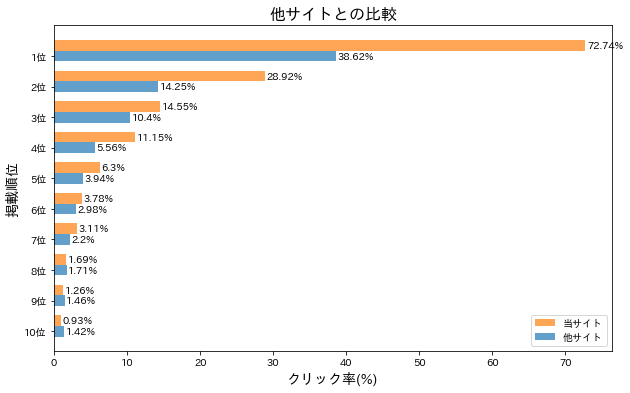 他サイトとの比較