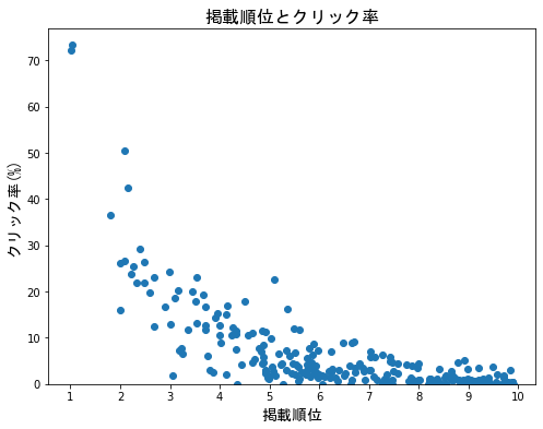 掲載順位とクリック率の散布図