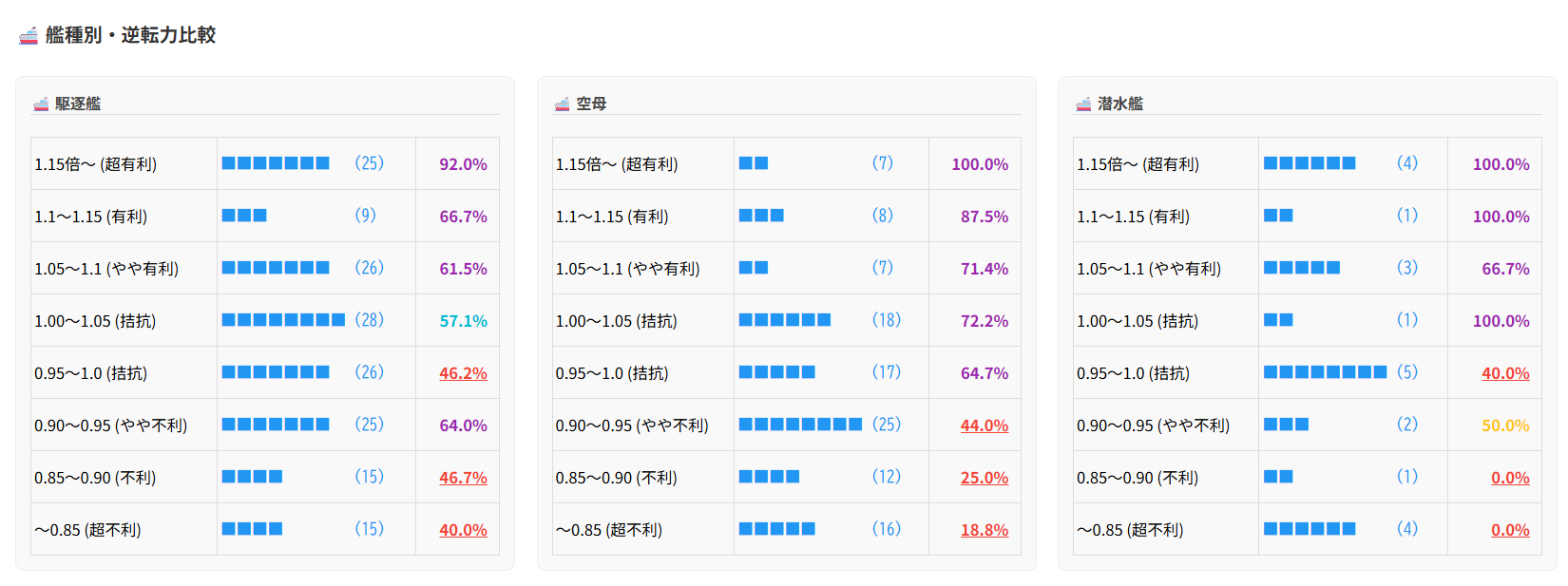艦種別逆転力比較