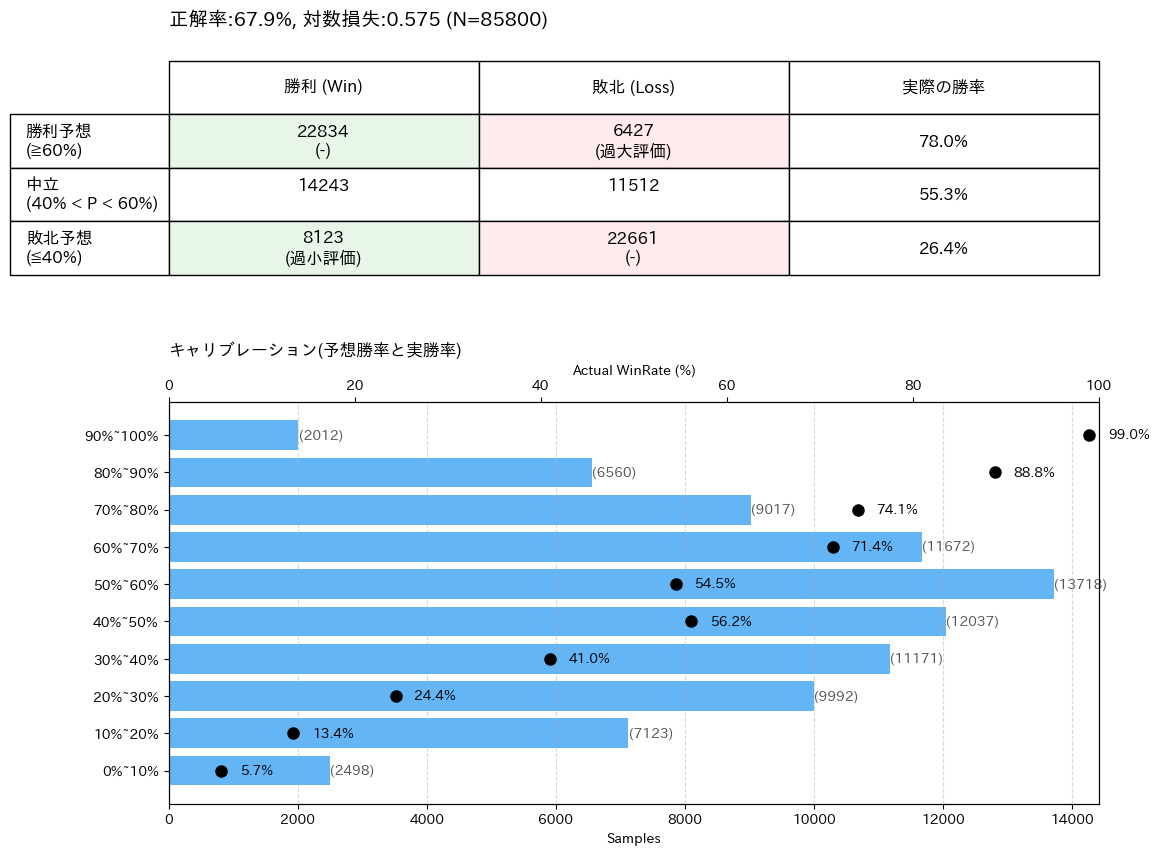 モデルの評価
