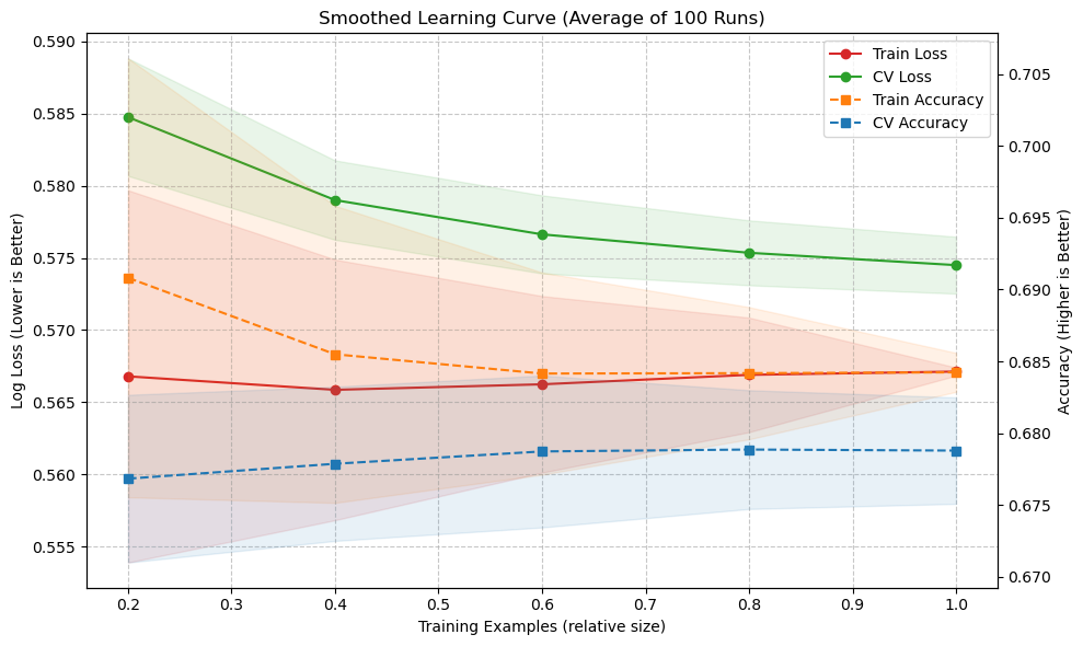 交差検証の結果