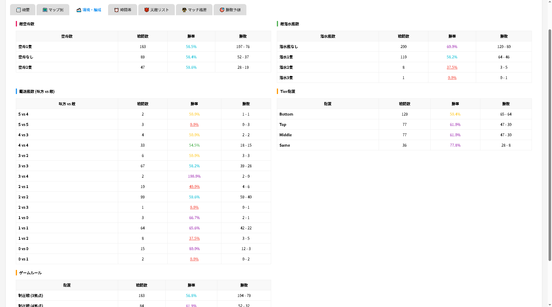 環境・編成分析